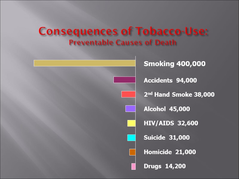 Smoking 400,000  Accidents  94,000  2nd Hand Smoke 38,000  Alcohol 